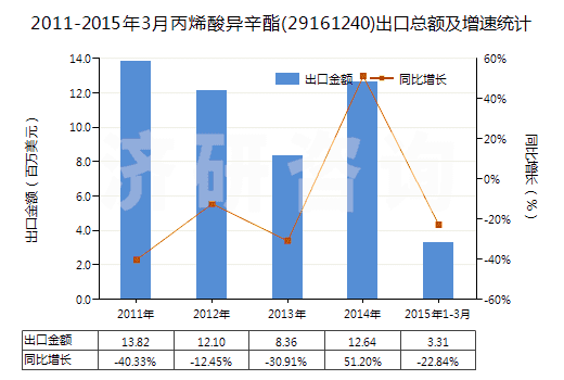2011-2015年3月丙烯酸異辛酯(29161240)出口總額及增速統計